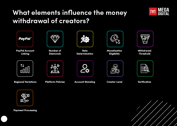 Elements that influence the money withdrawal of creators?