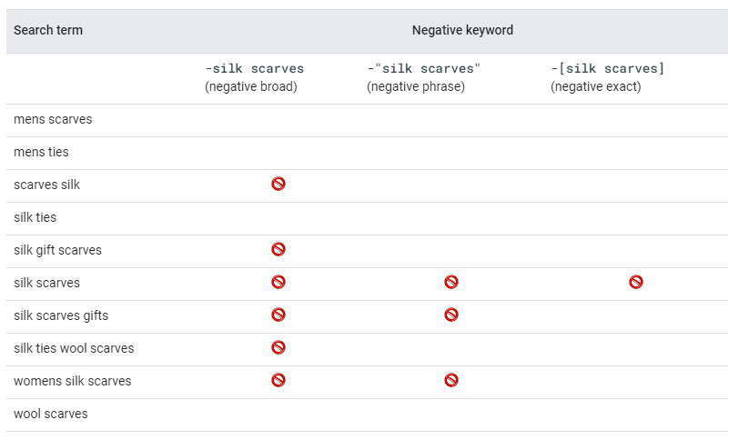 how many negative keywords you can use