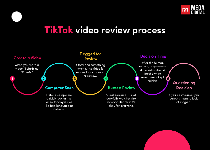 How does the TikTok video review process work?