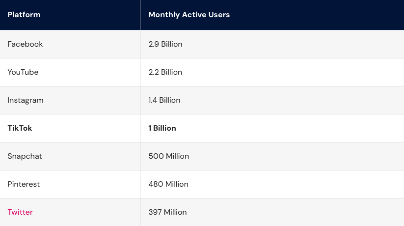 Monthly active users of some social platforms