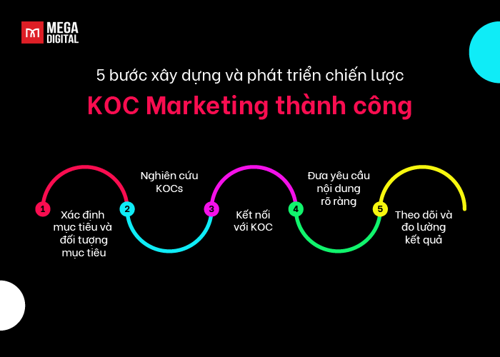 5 bước xây dựng và phát triển chiến lược KOC Marketing thành công