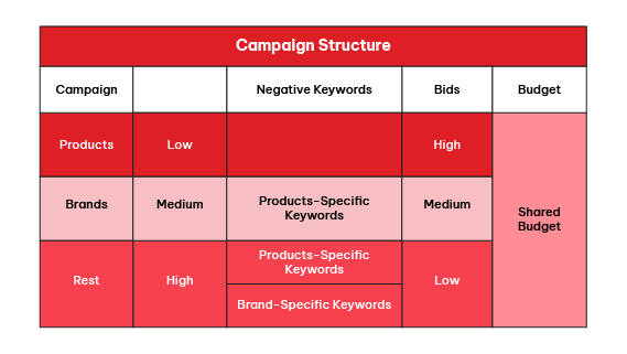 Bonus Google Shopping Campaign Structure Tips
