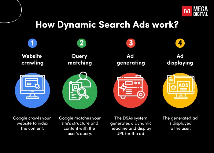 How do Dynamic Search Ads work?