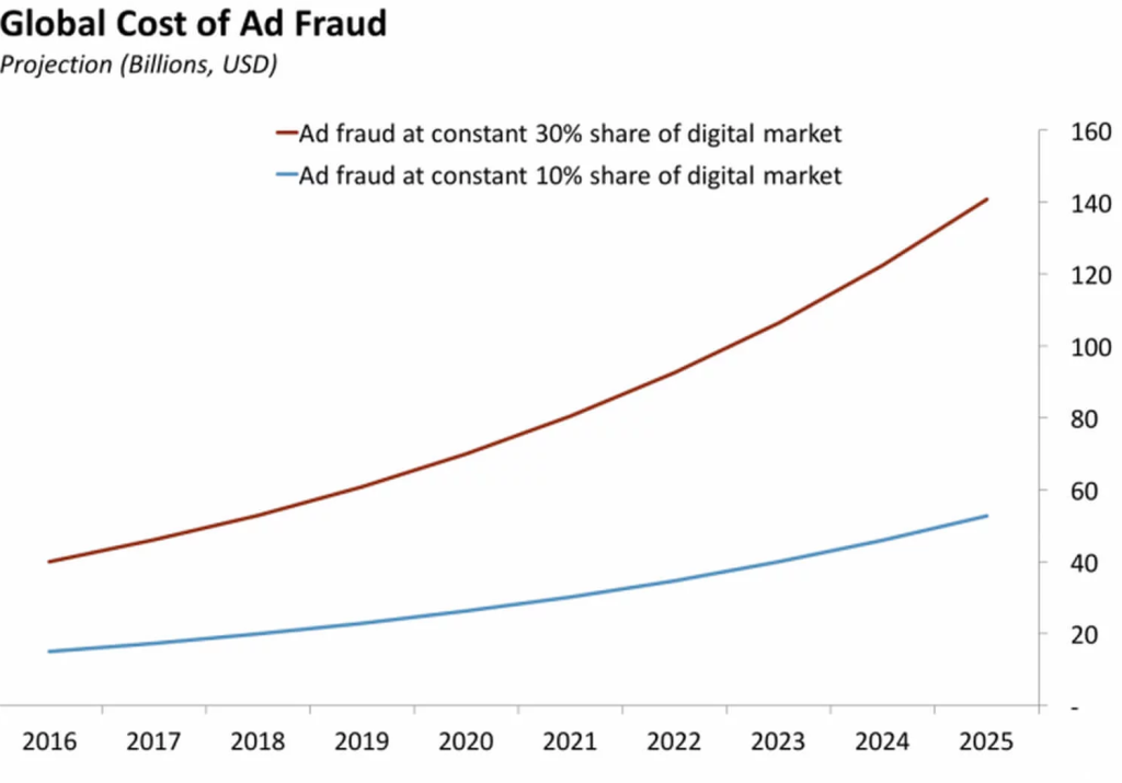 Impact of click fraud