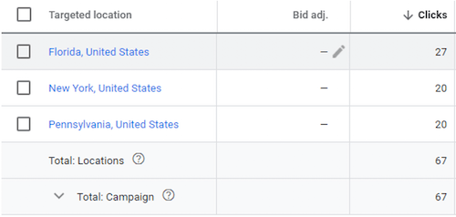 Lower CPA with bid adjustments