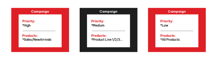 Priority options Google Shopping Campaign Structure