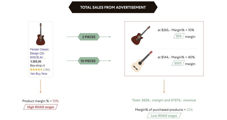 Profit Margin approach google shopping campaign