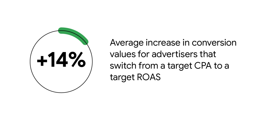 Target return on ad spend (tROAS)