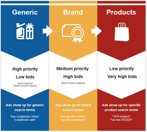 Three campaigns with three ad groups