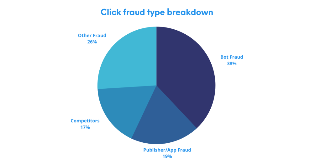 Manual clicks by competitors