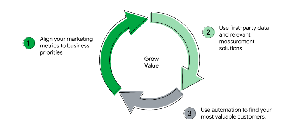 Value-based bidding