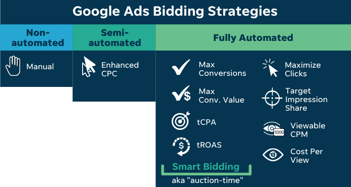 Bidding strategies Discovery ads vs Display ads