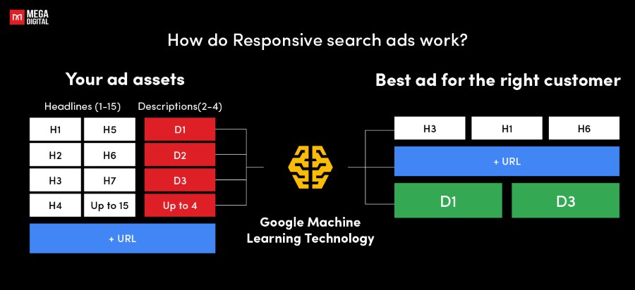 How do responsive search ads work