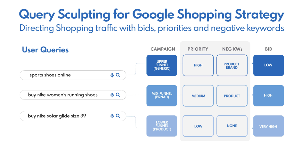 Three campaigns and three groups using query sculpting