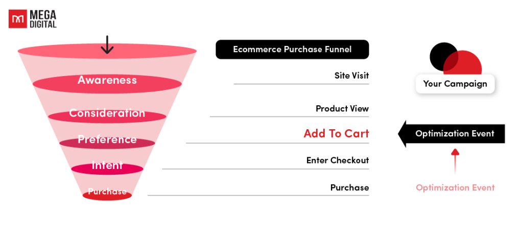tiktok ads not spending and the ecommerce purchase funnel