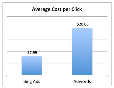 Google Ads cost vs. Bing Ads cost
