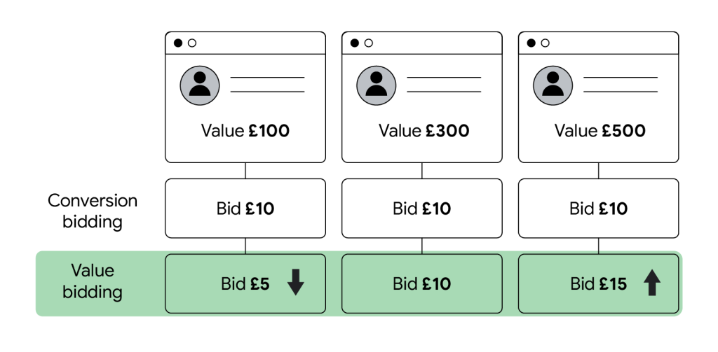 How value based bidding works