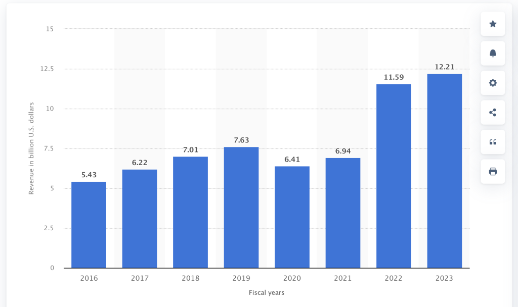 Microsoft earned about $12.21 billion in revenue