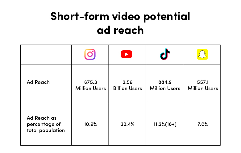 YouTube Shorts ads reach