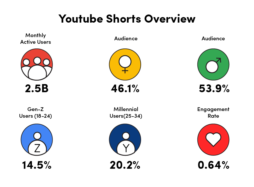 YouTube Shorts ads overview