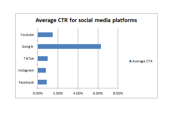 Average ctr for social media