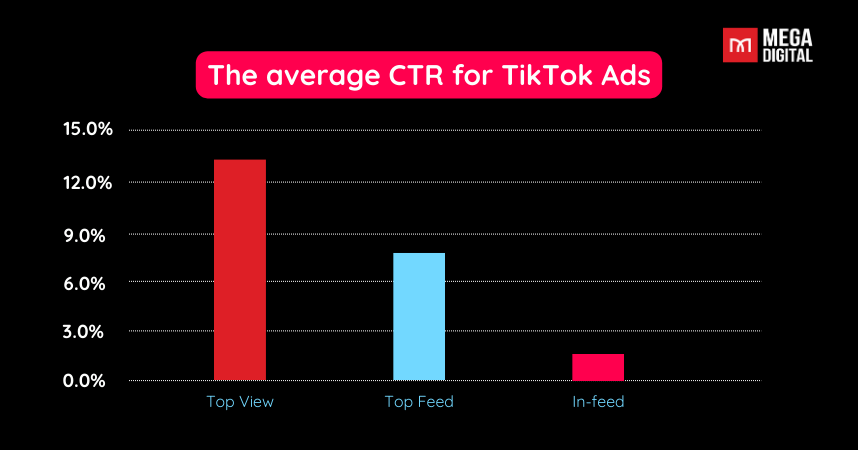 The average CTR for TikTok Ads