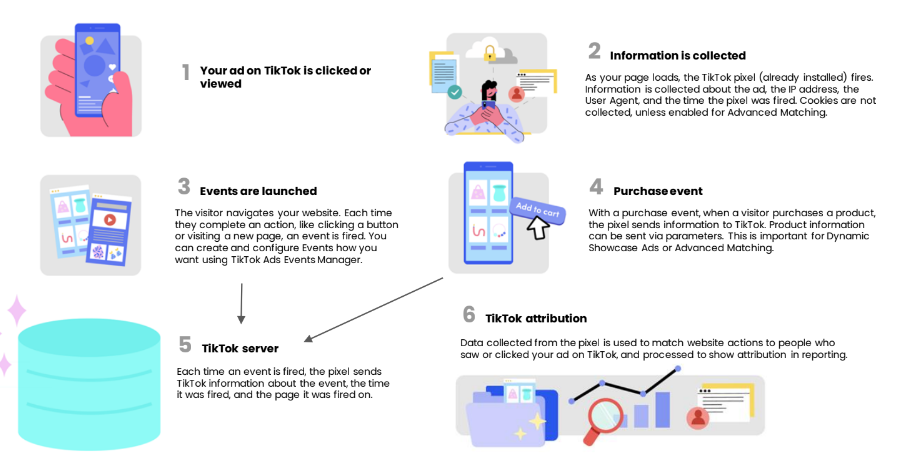 How does TikTok Pixel work