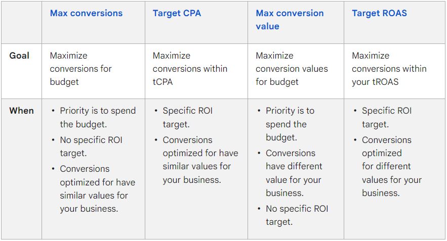 difference between bidding strategies