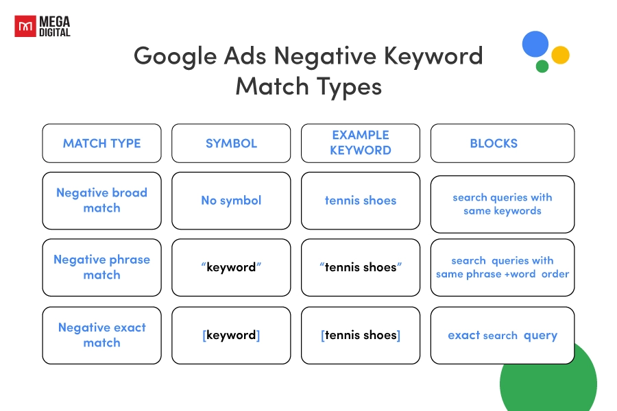 3 types of Google Ads negative keywords  