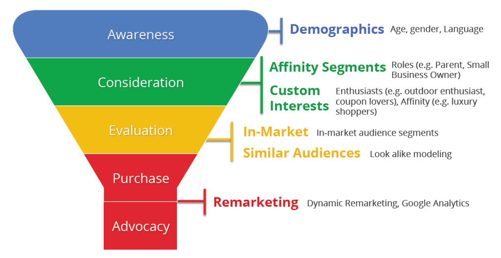 Choose YouTube Ads targeting options based on the customer journey