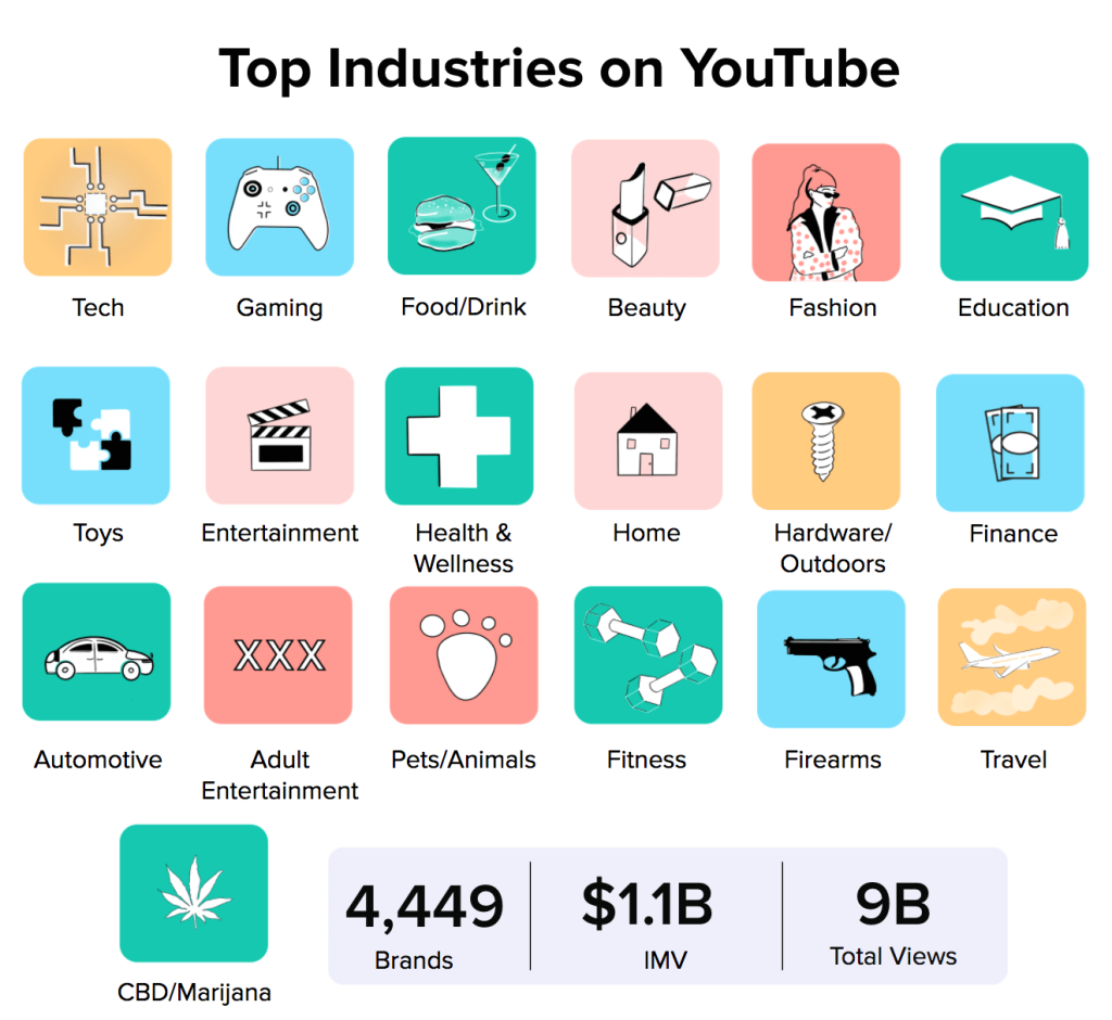 Factors influencing YouTube Ads cost in India industry