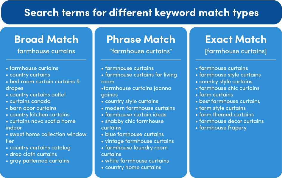 Keyword Match Types Example