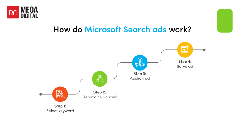 How do Microsoft Search ads work?