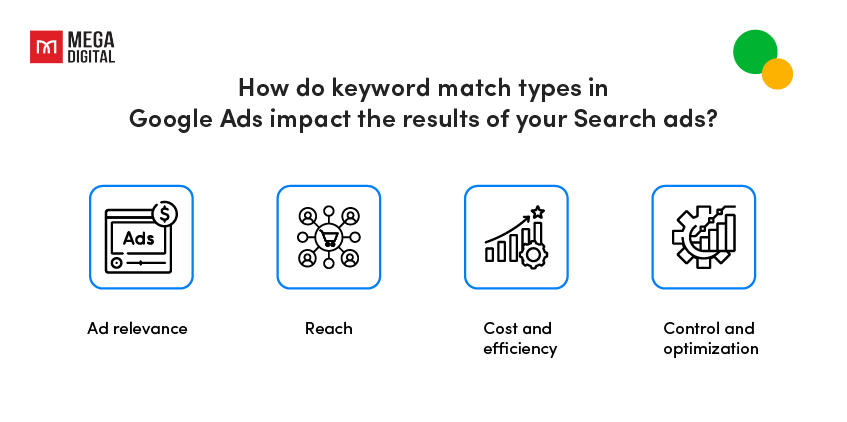 How do keyword match types in Google Ads impact Search ads results?