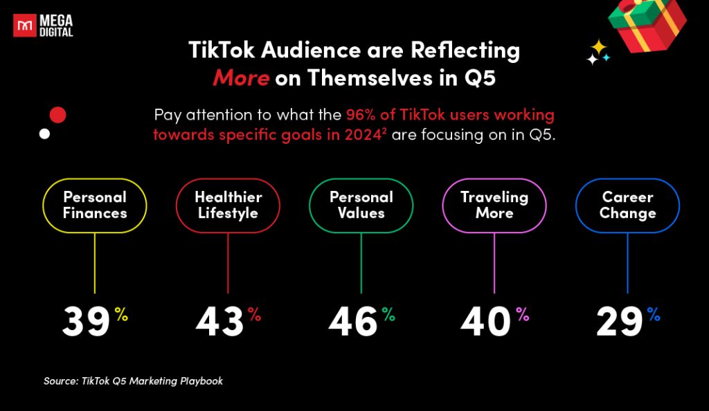 Several factors make Q5 an optimal period for TikTok marketing