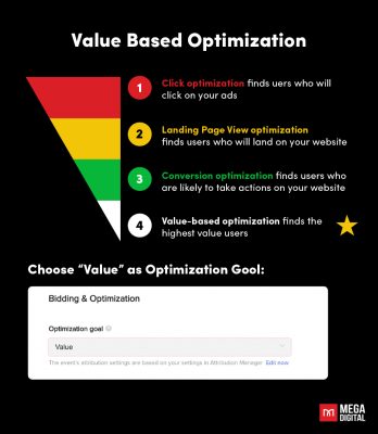value based optimization
