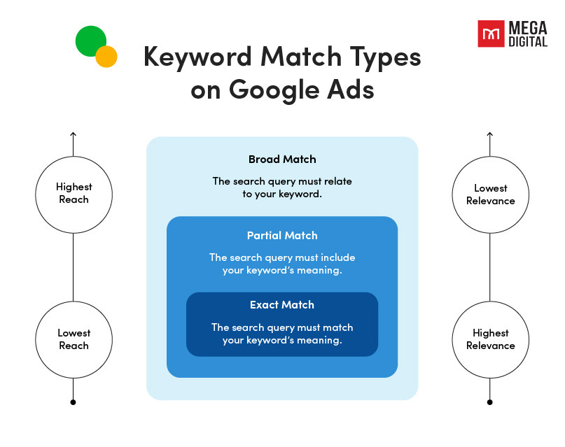 What are keyword match types in Google Ads?