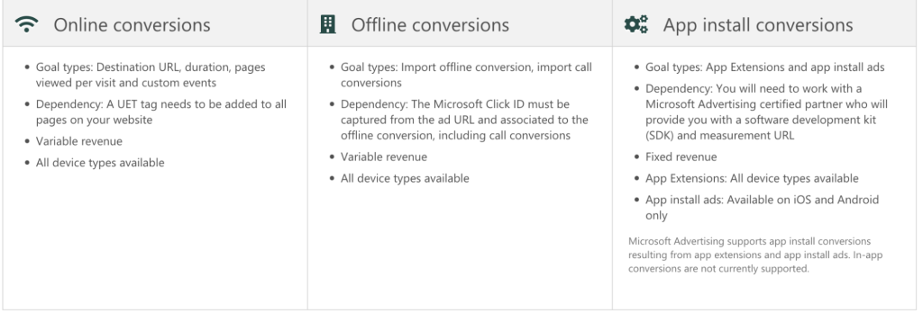 What are the types of Microsoft Ads conversions?