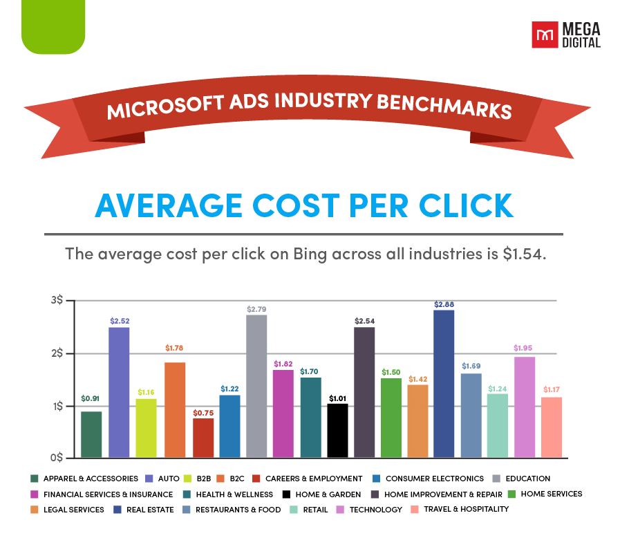 What is the cost of Microsoft Search ads?