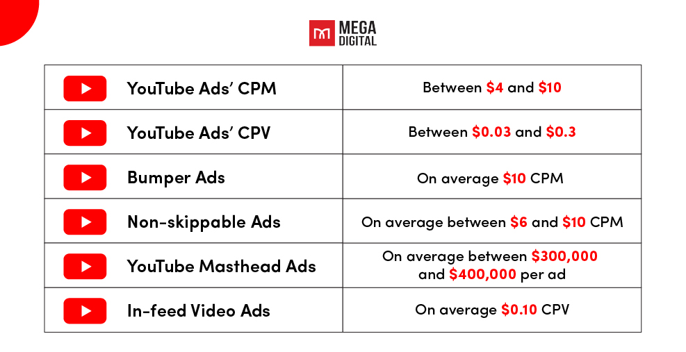 YouTube ads cost