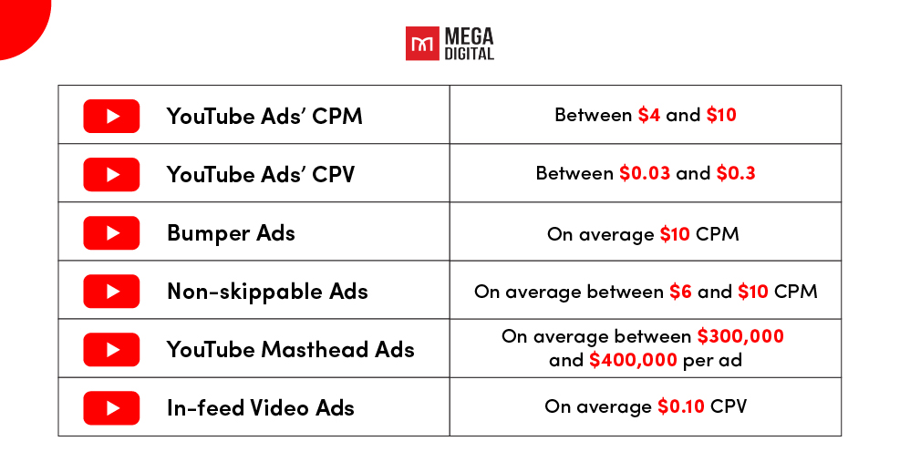 How much is the average CPM of ? What about for various