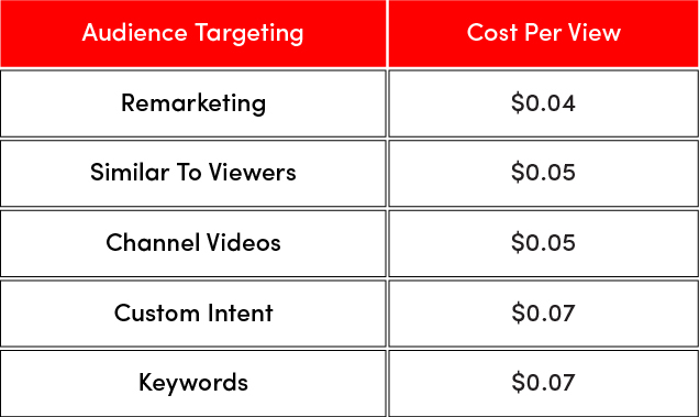 Cost per shop impression youtube