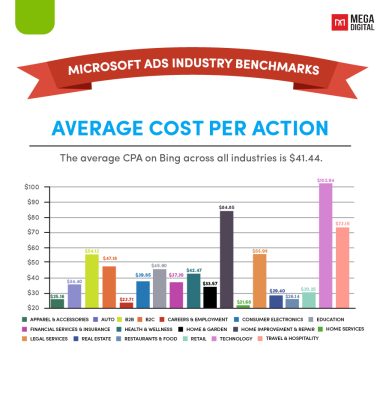 Microsoft (Bing) Ads Cost in 2026: Is It Worth to Invest?