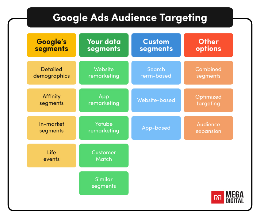 Types of audiences in Google Ads