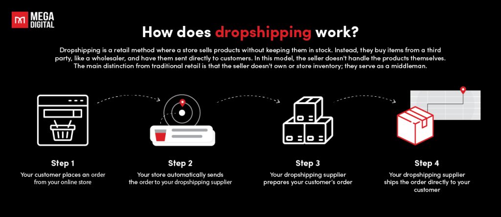How does dropship work