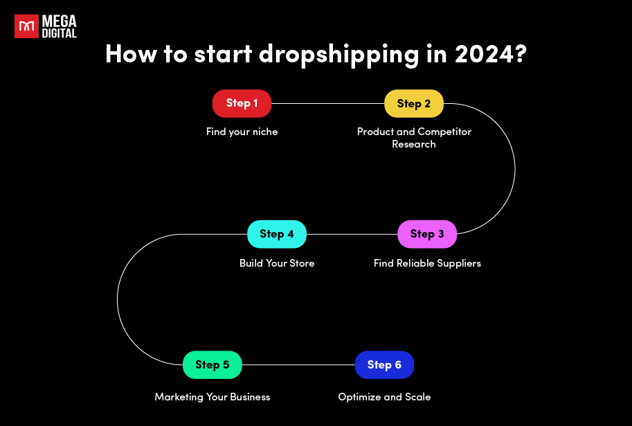 How to start dropshipping in 2024