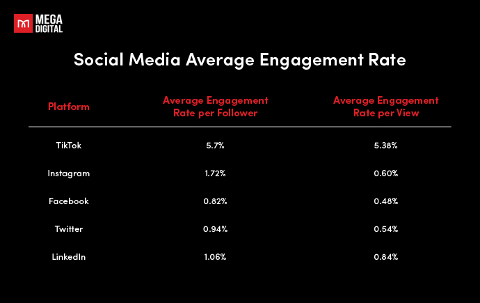 social media average engagement rate