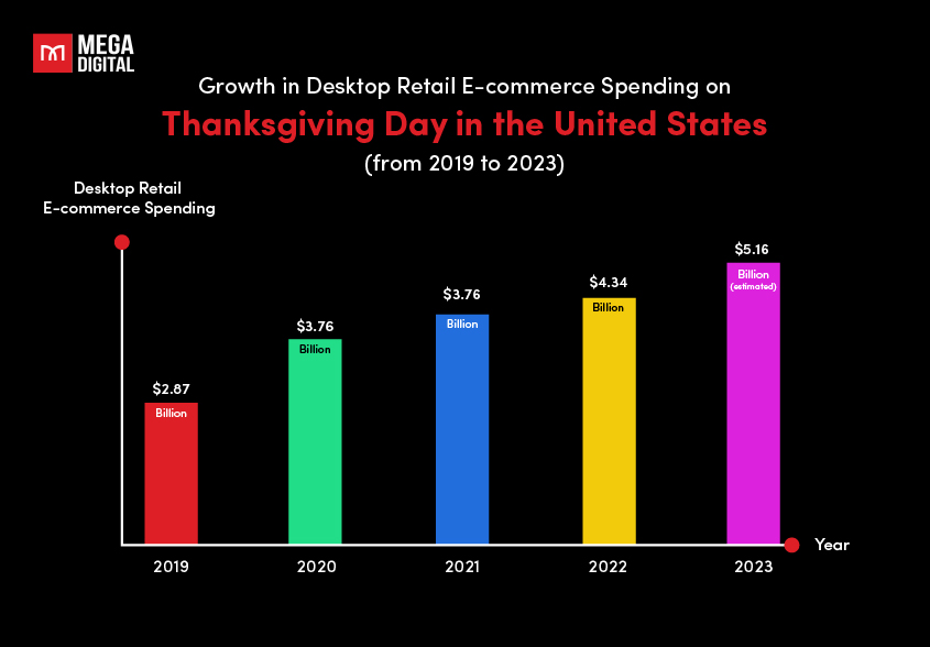 Thanksgiving growth potential in recent years