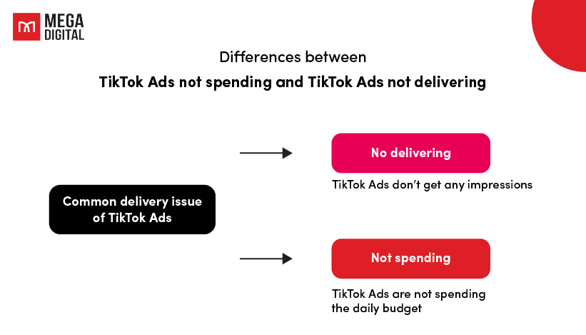 TikTok Ads not spending vs TikTok Ads Not delivering