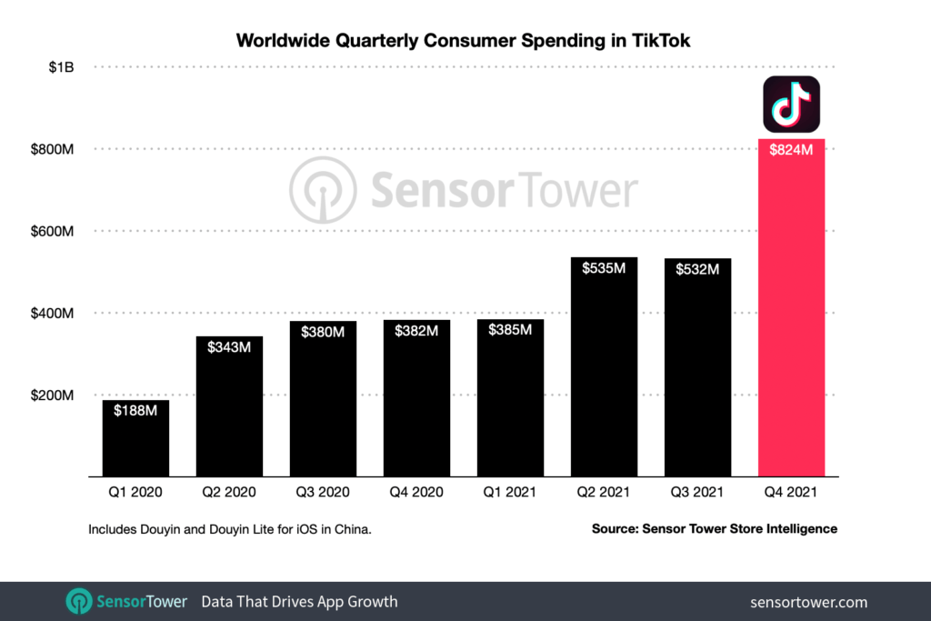 TikTok customer spending power
